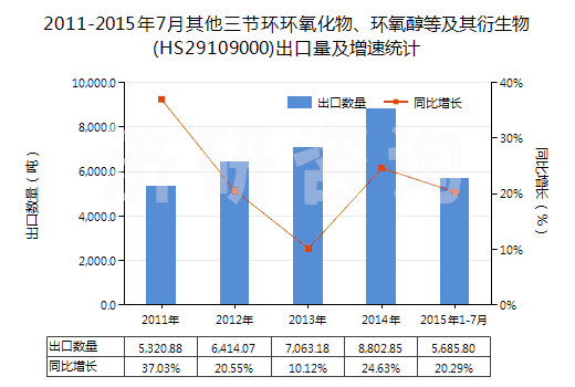 2011-2015年7月其他三節(jié)環(huán)環(huán)氧化物、環(huán)氧醇等及其衍生物(HS29109000)出口量及增速統(tǒng)計(jì)